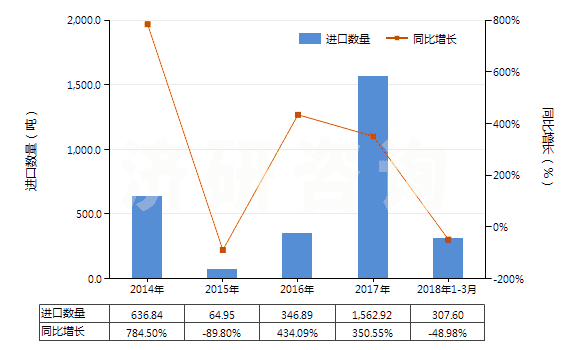 2014-2018年3月中國其他礦渣及礦灰，包括海藻灰（海草灰）(HS26219000)進(jìn)口量及增速統(tǒng)計